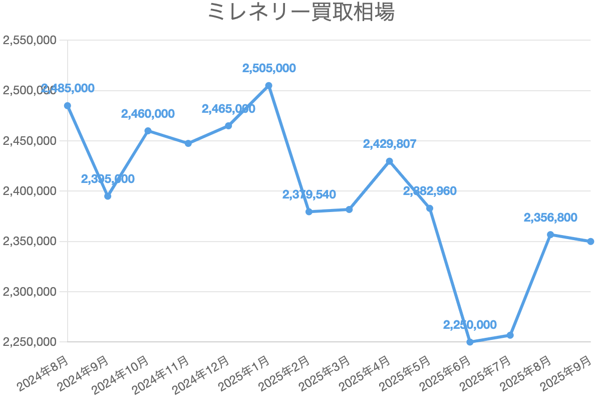 ミレネリー買取相場
