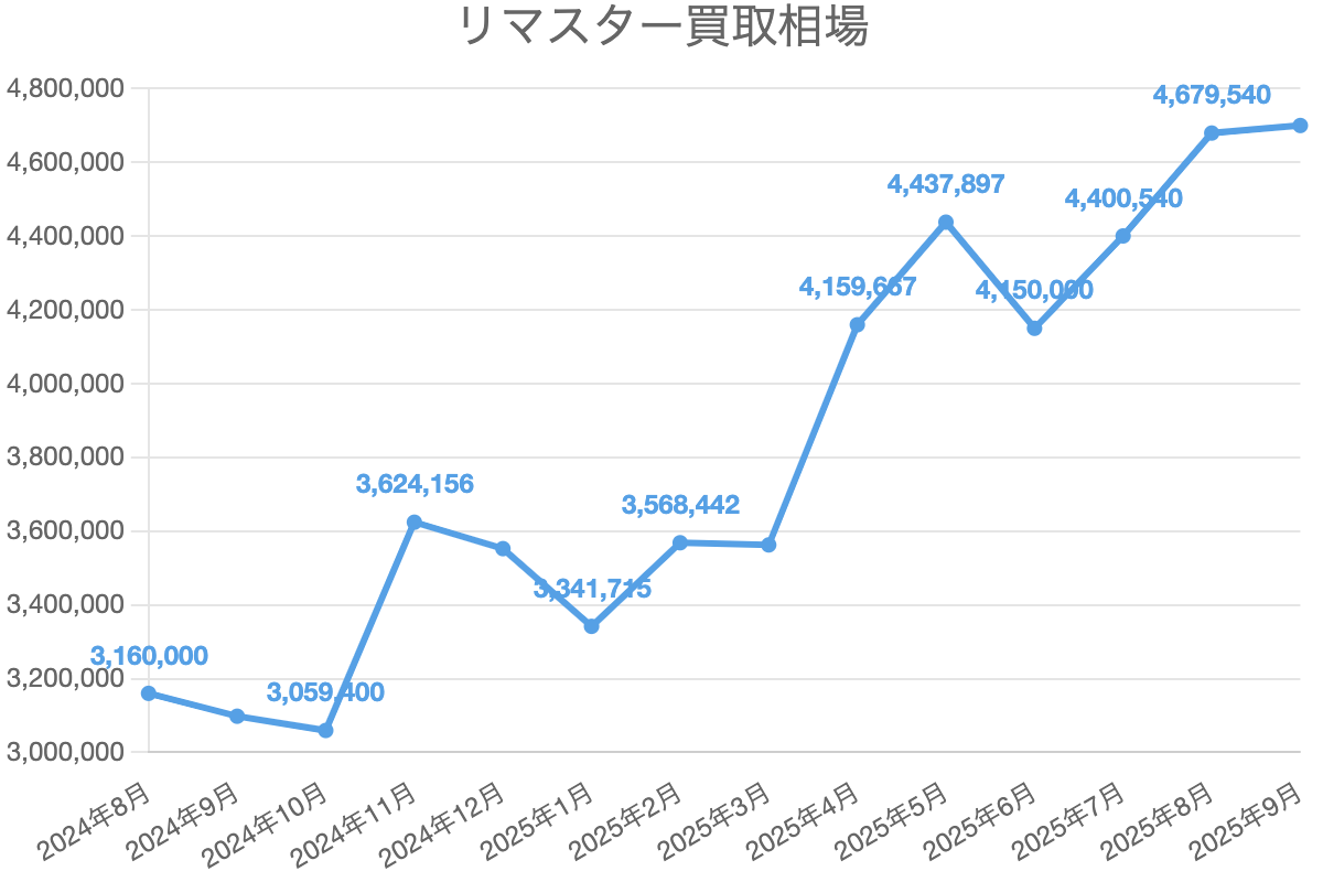 リマスター買取相場