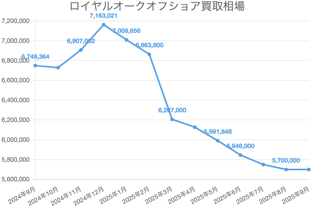 ロイヤルオークオフショア買取相場