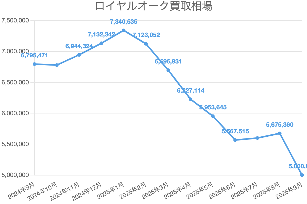 ロイヤルオーク買取相場