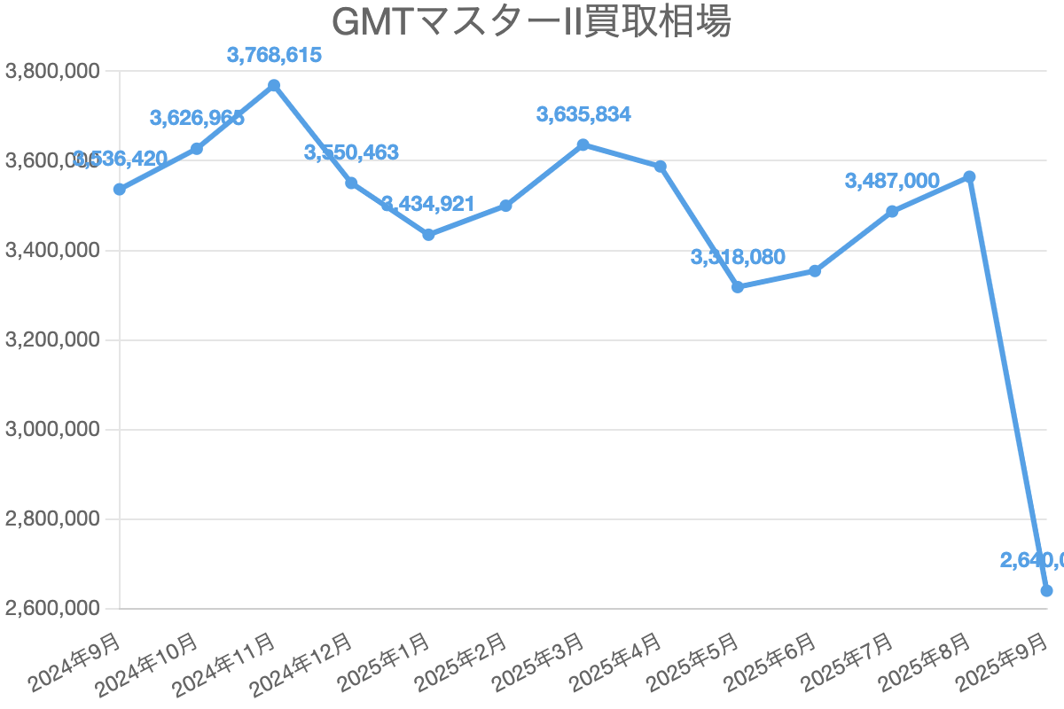 GMTマスターⅡ買取相場