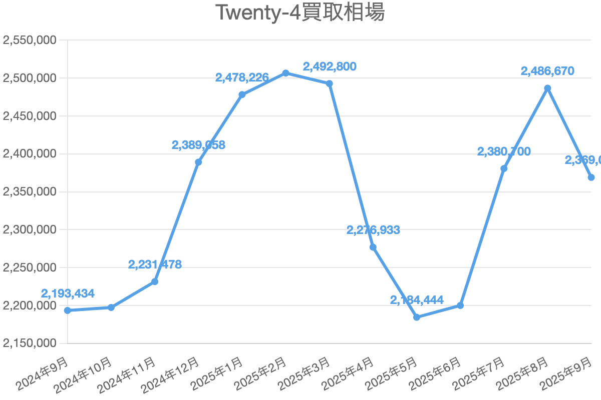 Twenty-4買取相場
